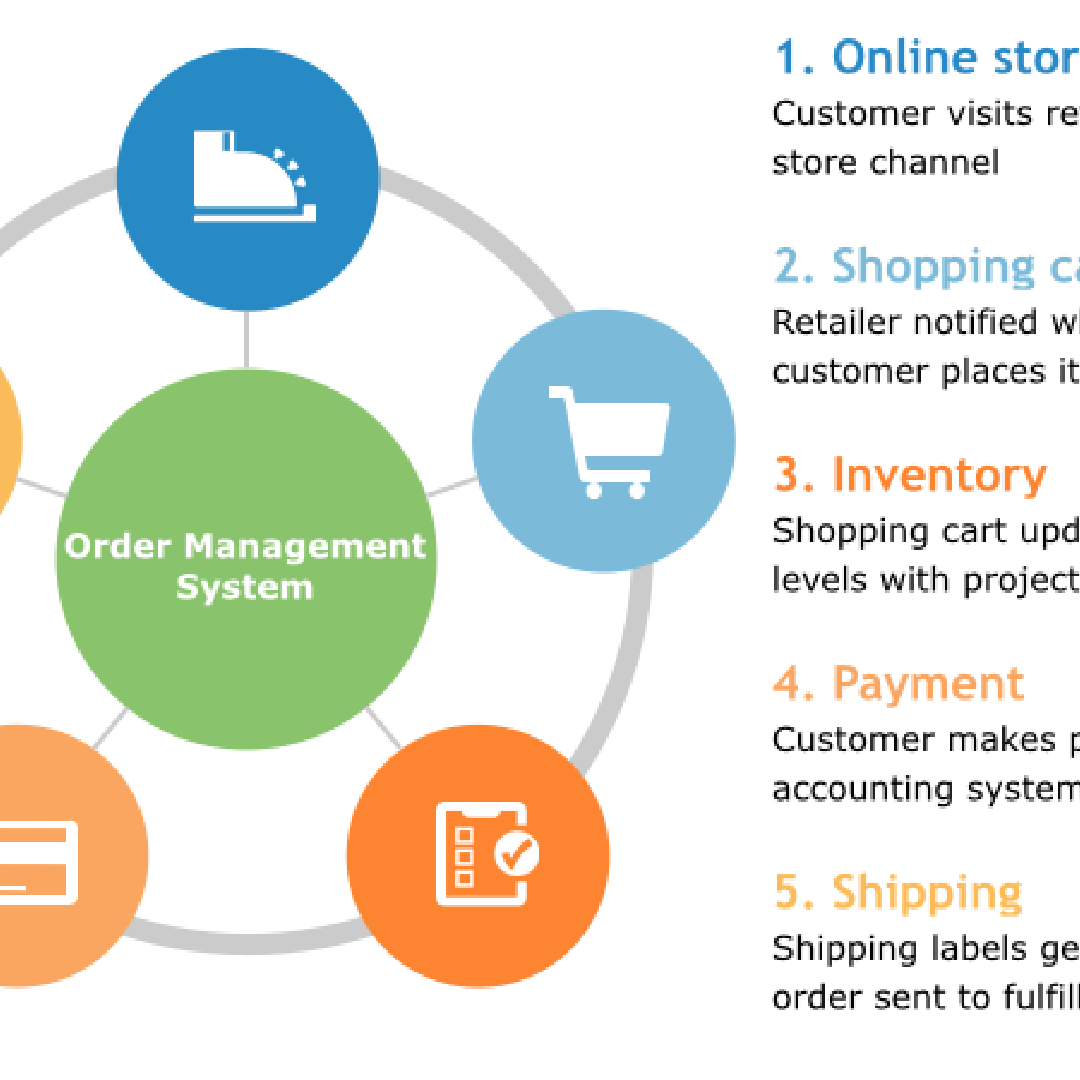 Order Management Systems